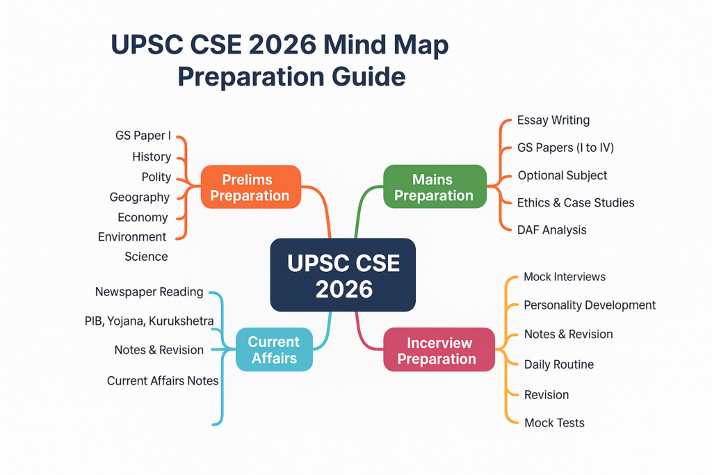 UPSC CSE 2026